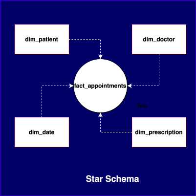 Star Schema that show cases how fact_appointment relates to other dim for health care use case.
