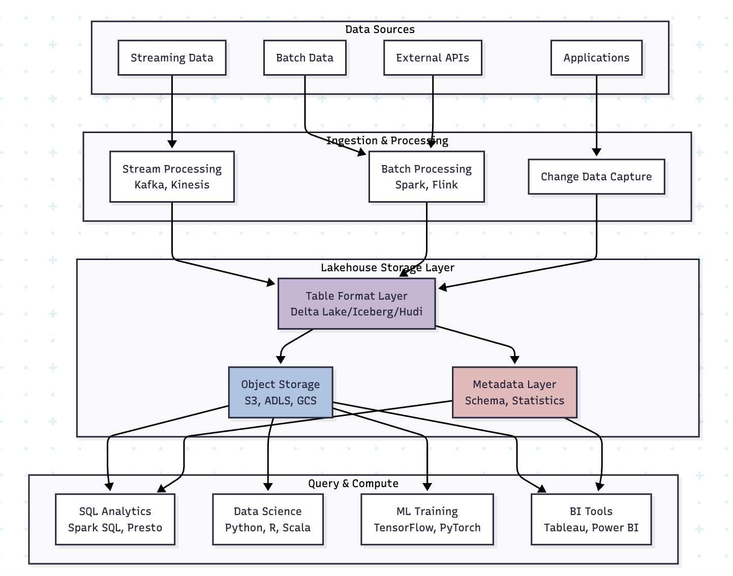 Data Lakehouse Architecture