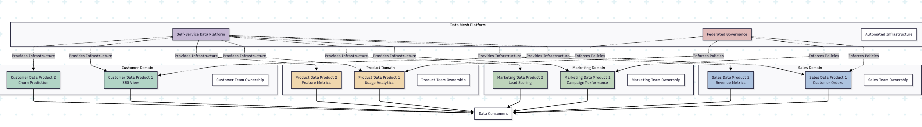 Data Mesh Platform Architecture Diagram