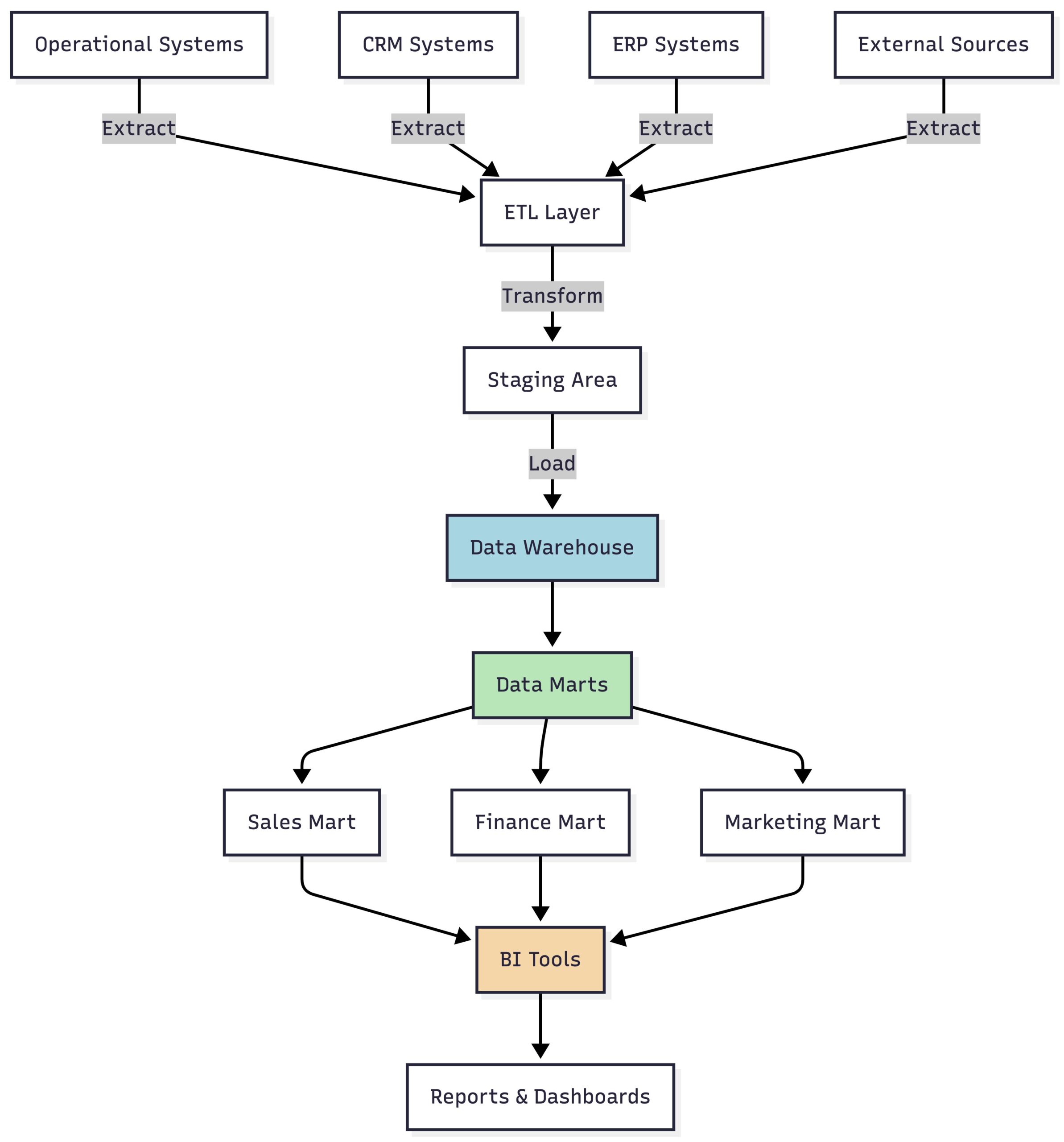 Traditional Data Warehouse Architecture Diagram