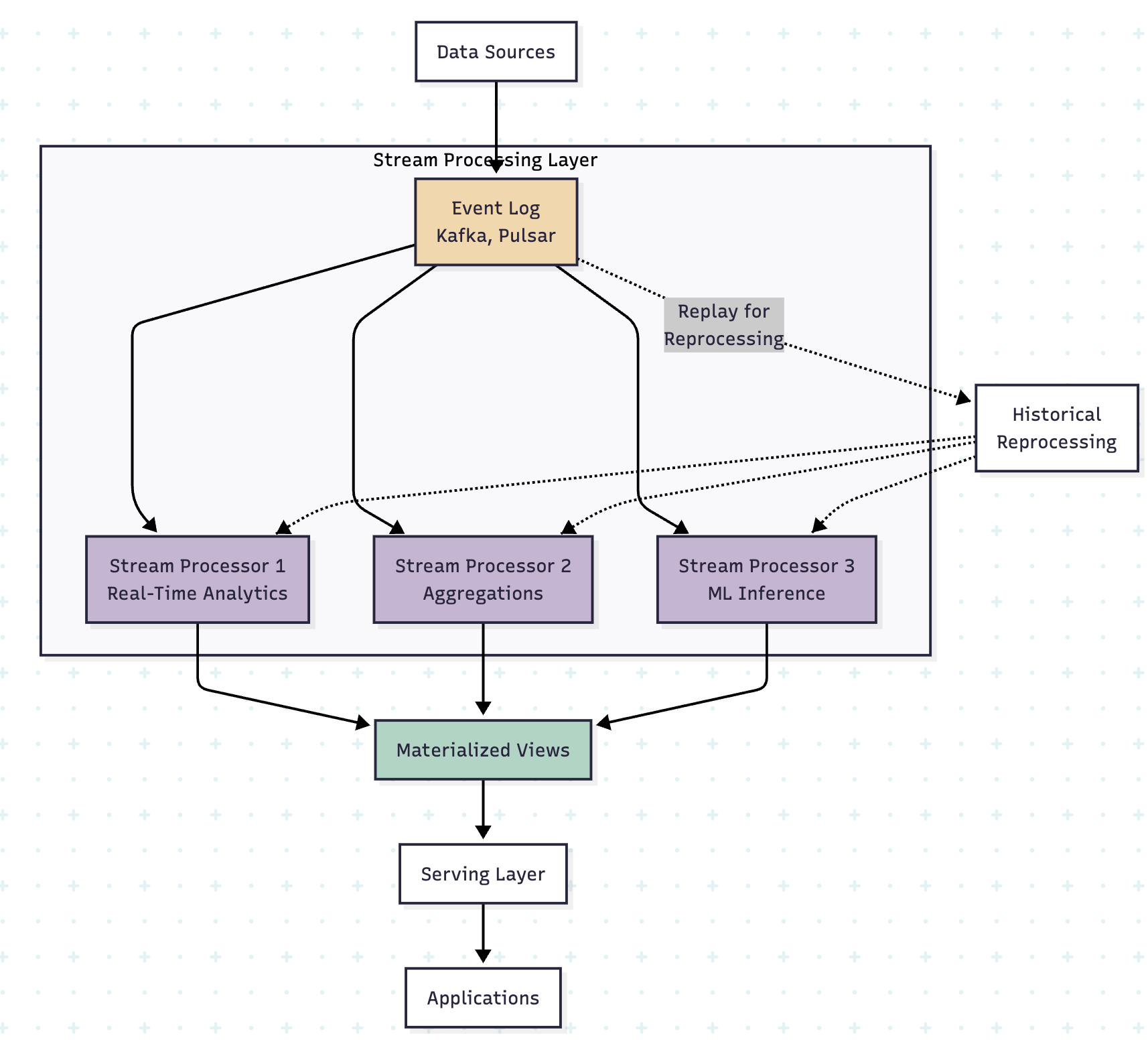 Kappa Architecture Diagram
