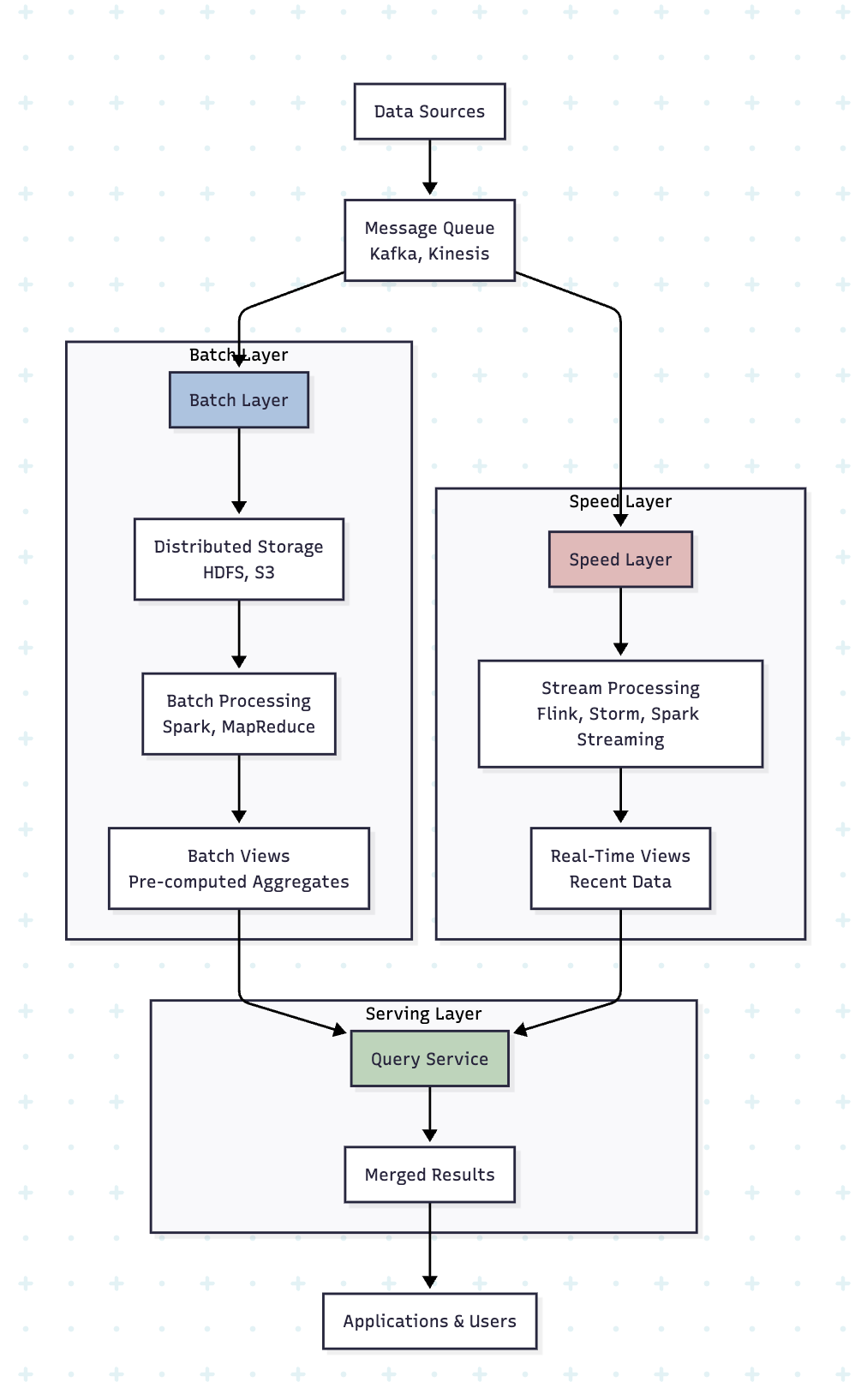 Lambda Architecture
