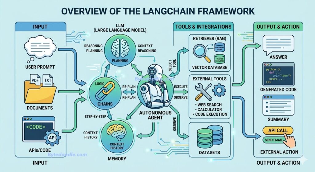 Overview of LangChain framework